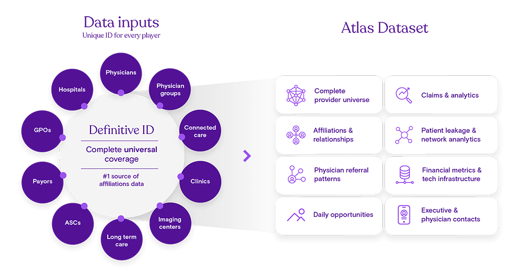 Definitive Healthcare data atlas chart