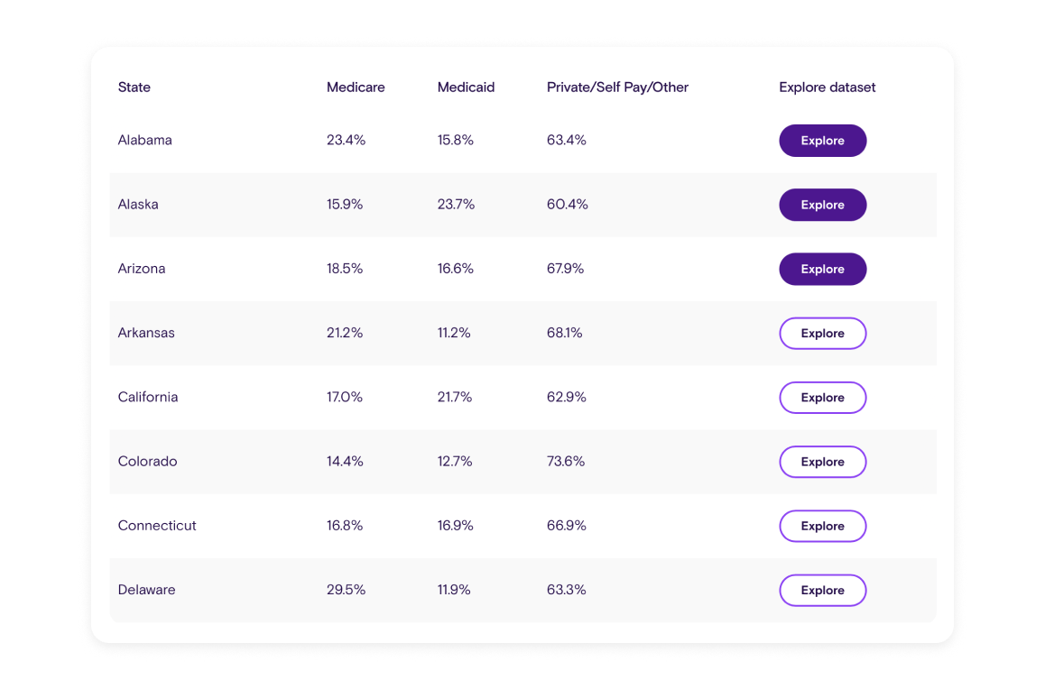 An image of hospital payor mix by state data table