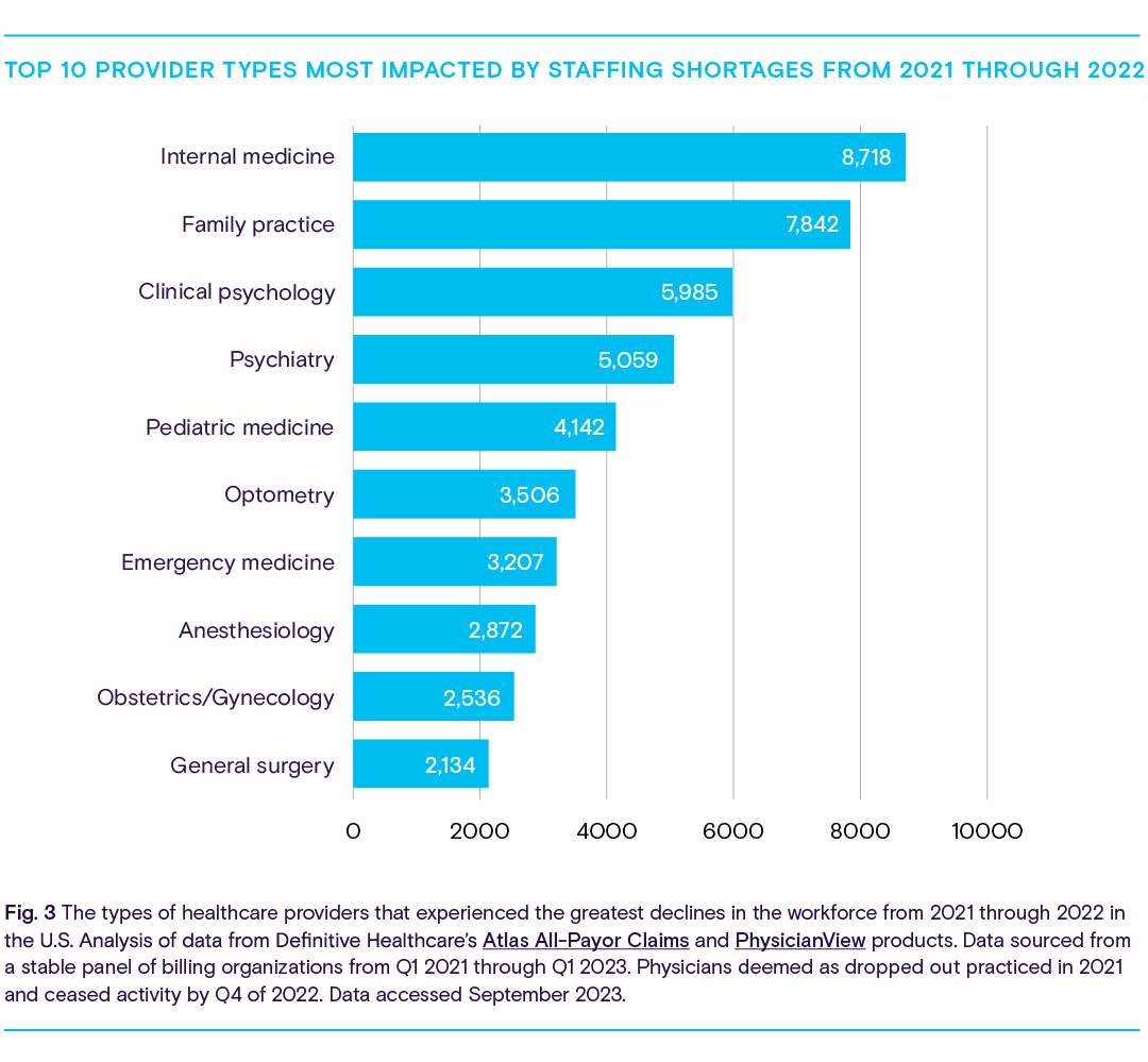 Chart showing most provider types impacted by staffing shortages.