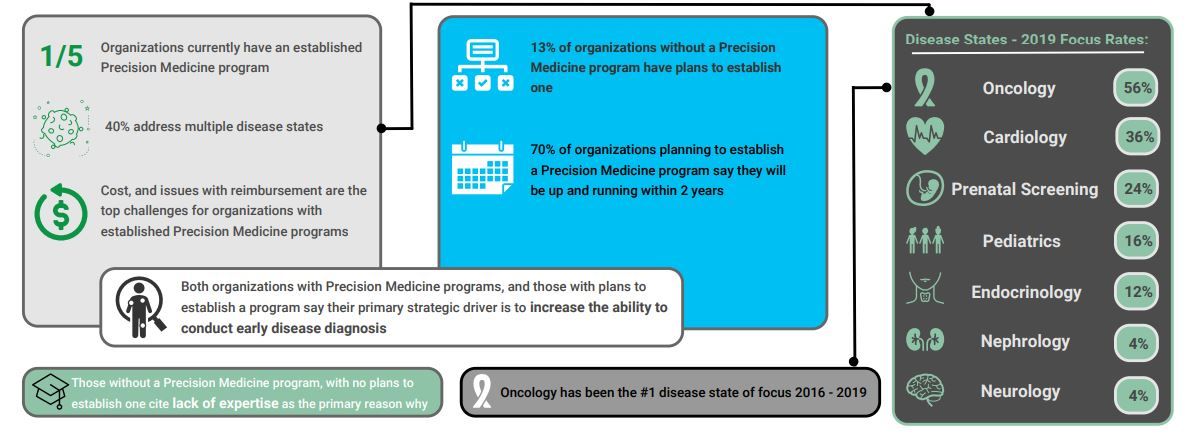 2019 precision medicine study definitive healthcare