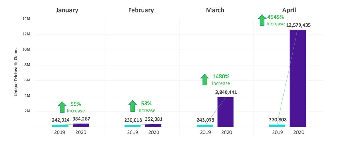 Bar graph featuring the increase in telehealth use from Jan-April 2019 and Jan-April 2020.