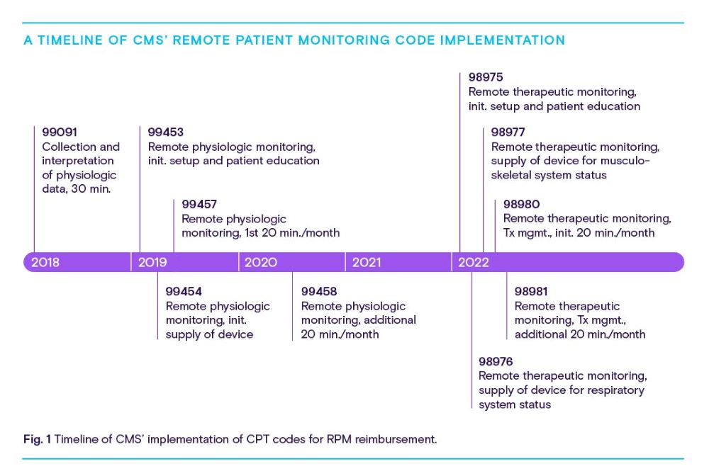 Timeline chart showing remote patient monitoring code impelmentation.