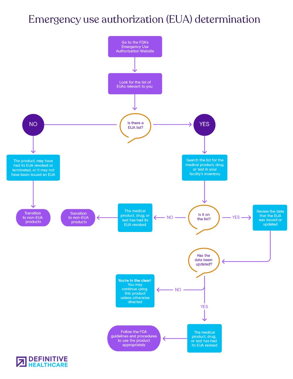 Emergency use authorization (EUA) determination