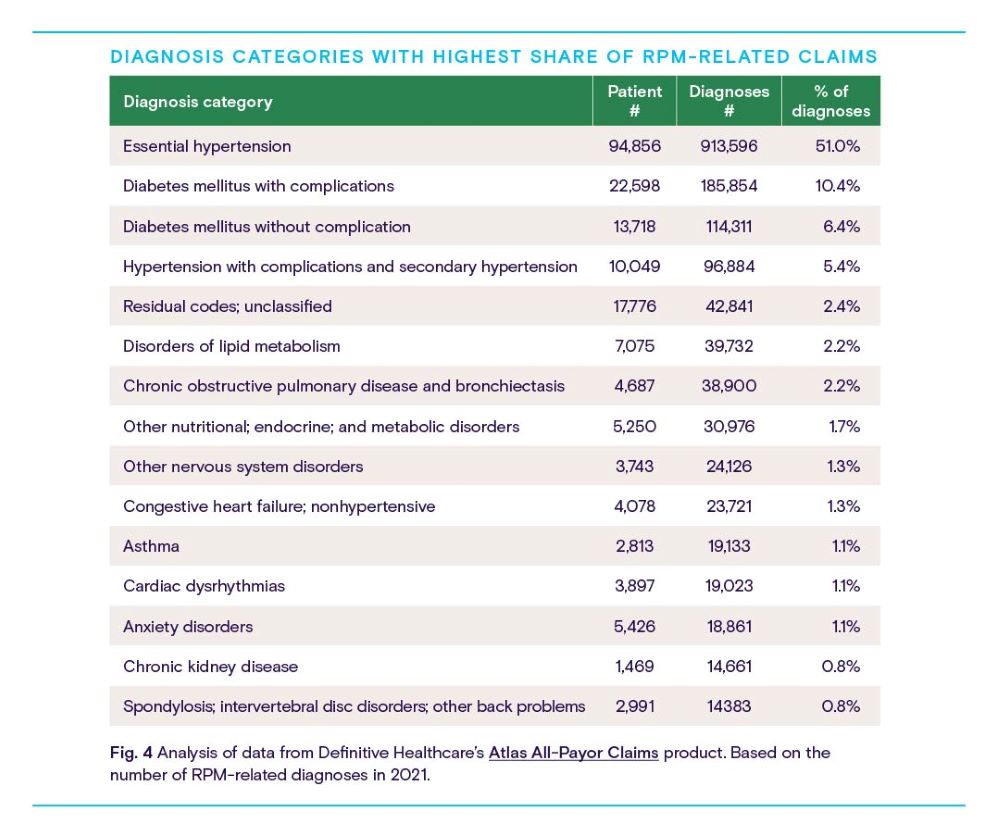 Chart of diagnosis categories with highest share of RPM claims.