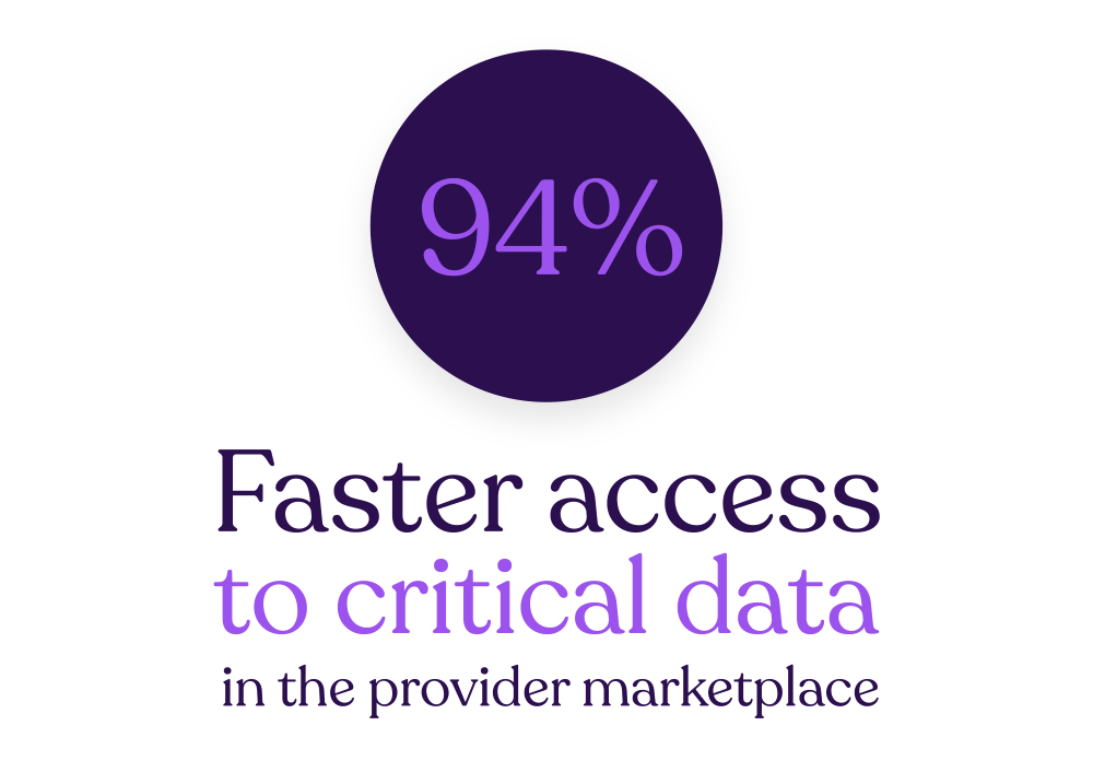 94% faster access to critical data in the provider marketplace