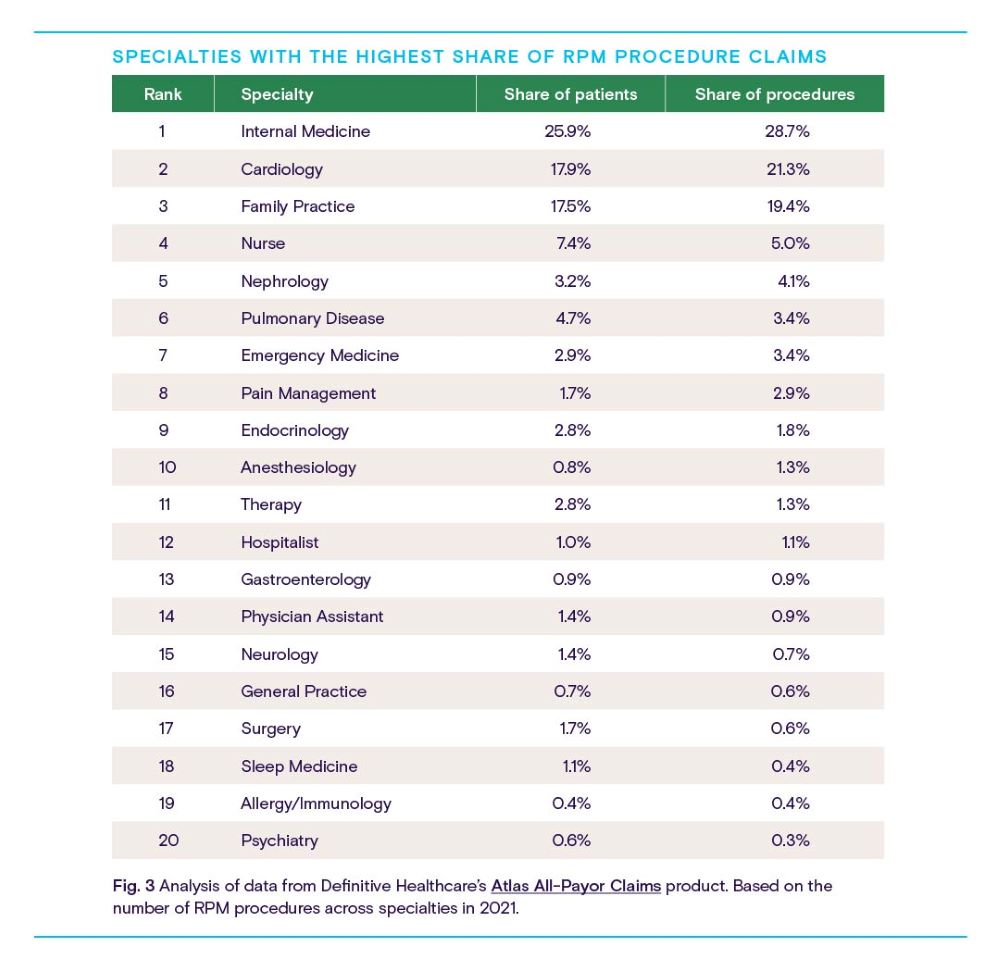 Chart showing highest rate of share of rpm procedure claims.