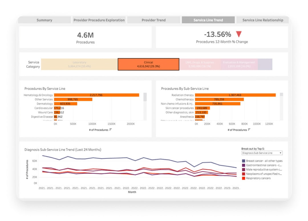 Dynamic analytics and visualizations