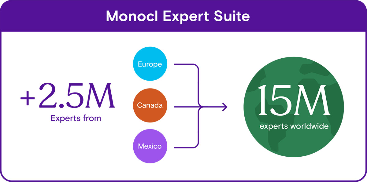 Monocl Expert Suite 15 million experts worldwide