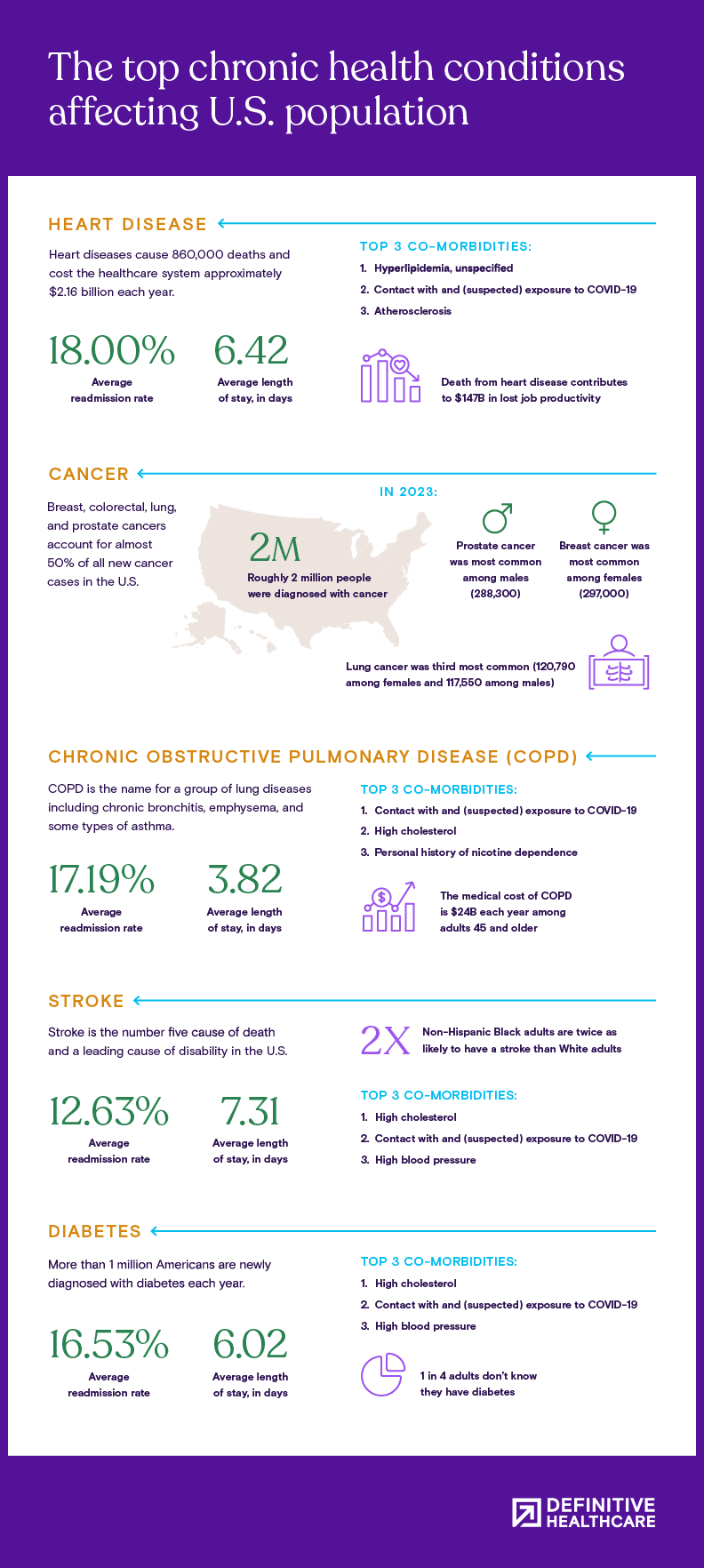 Top chronic health conditions impacting population health